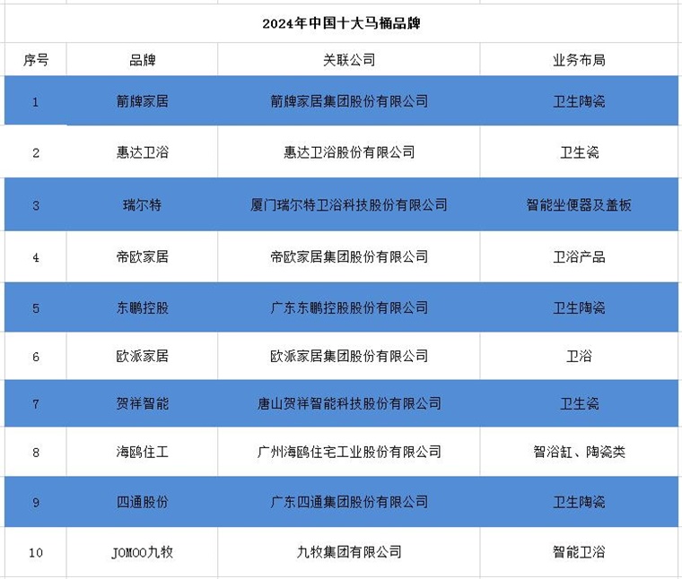 牌一览：上海现付费马桶圈谁在为此买单？尊龙登录2024年中国十大最火马桶品(图13)