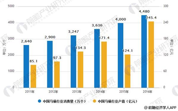 分析 产销量还将呈逐年上升趋势Z6尊龙旗舰厅马桶行业发展趋势(图3)