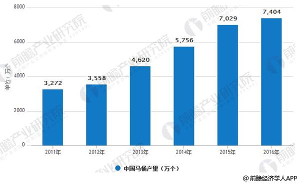 分析 产销量还将呈逐年上升趋势Z6尊龙旗舰厅马桶行业发展趋势(图4)